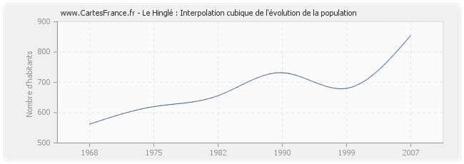 Le Hinglé : Interpolation cubique de l'évolution de la population